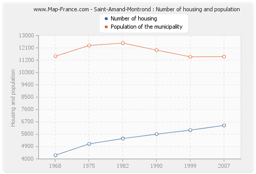 Saint-Amand-Montrond : Number of housing and population