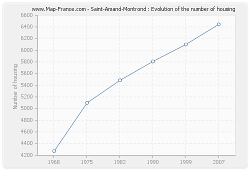 Saint-Amand-Montrond : Evolution of the number of housing