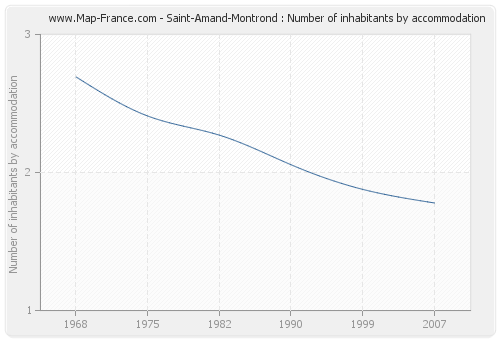 Saint-Amand-Montrond : Number of inhabitants by accommodation