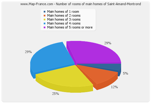 Number of rooms of main homes of Saint-Amand-Montrond