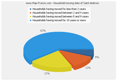 Household moving date of Saint-Ambroix