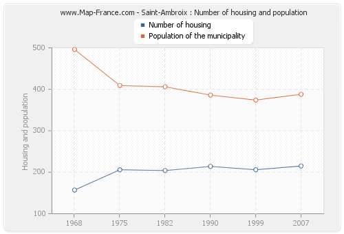 Saint-Ambroix : Number of housing and population