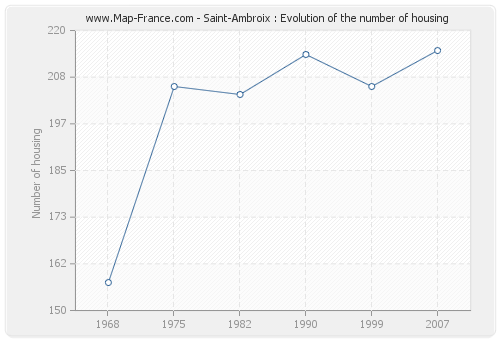 Saint-Ambroix : Evolution of the number of housing