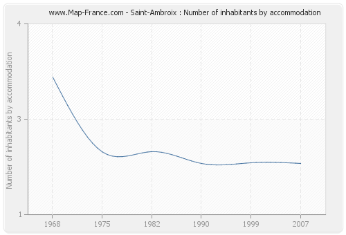 Saint-Ambroix : Number of inhabitants by accommodation