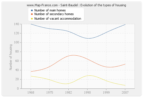 Saint-Baudel : Evolution of the types of housing
