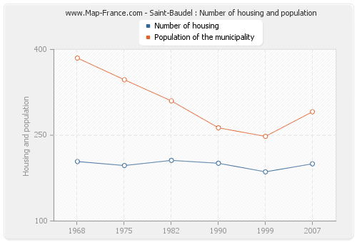 Saint-Baudel : Number of housing and population