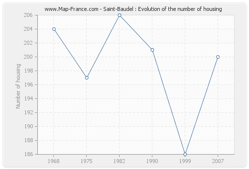 Saint-Baudel : Evolution of the number of housing