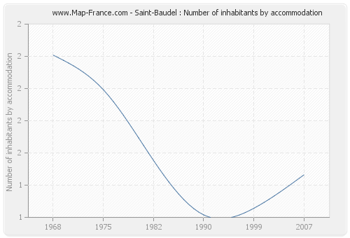 Saint-Baudel : Number of inhabitants by accommodation