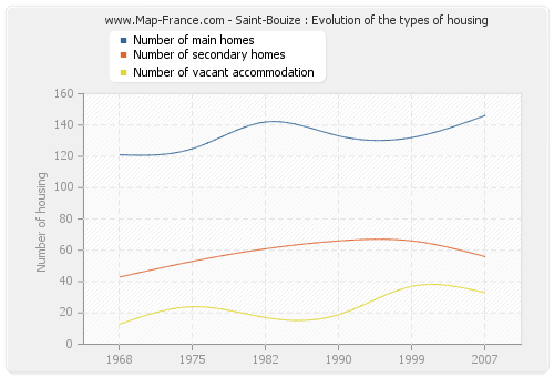 Saint-Bouize : Evolution of the types of housing