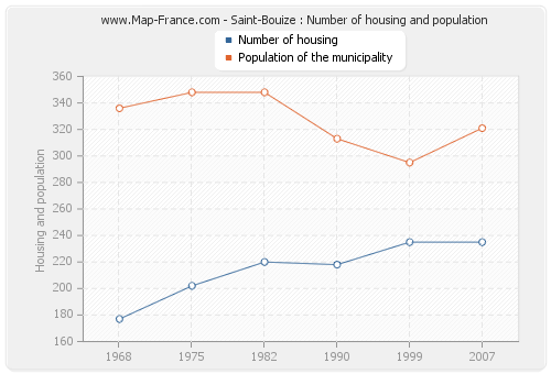 Saint-Bouize : Number of housing and population