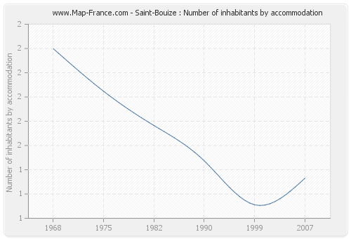 Saint-Bouize : Number of inhabitants by accommodation