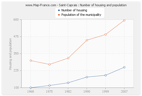 Saint-Caprais : Number of housing and population