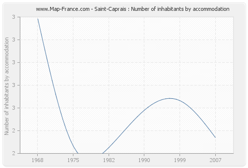 Saint-Caprais : Number of inhabitants by accommodation