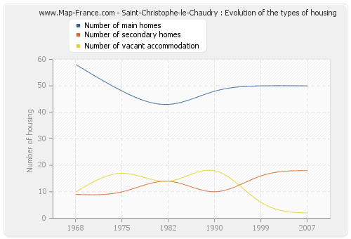 Saint-Christophe-le-Chaudry : Evolution of the types of housing