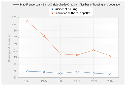 Saint-Christophe-le-Chaudry : Number of housing and population