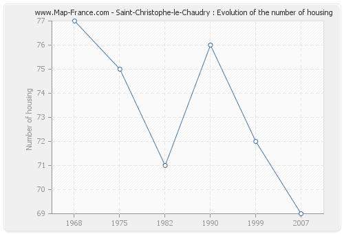 Saint-Christophe-le-Chaudry : Evolution of the number of housing