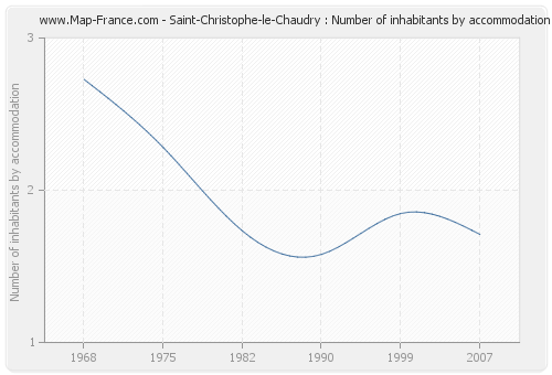 Saint-Christophe-le-Chaudry : Number of inhabitants by accommodation