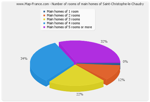Number of rooms of main homes of Saint-Christophe-le-Chaudry