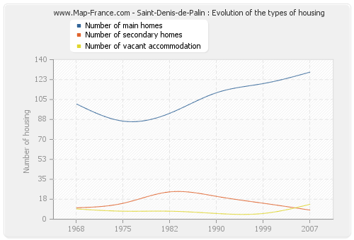 Saint-Denis-de-Palin : Evolution of the types of housing