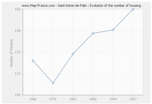 Saint-Denis-de-Palin : Evolution of the number of housing