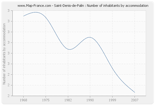 Saint-Denis-de-Palin : Number of inhabitants by accommodation