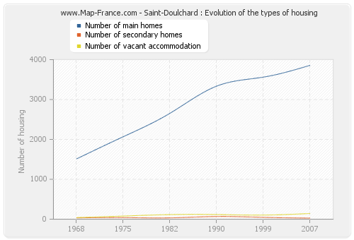 Saint-Doulchard : Evolution of the types of housing