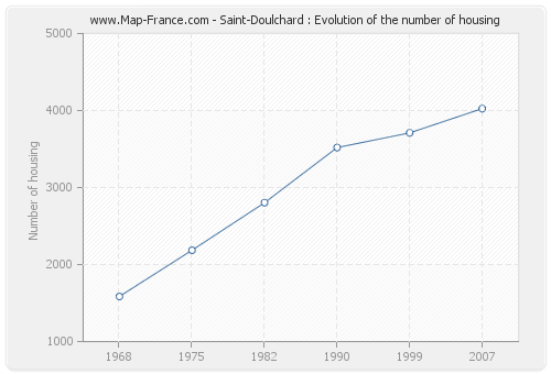 Saint-Doulchard : Evolution of the number of housing