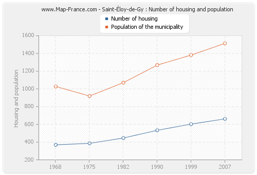 Saint-Éloy-de-Gy : Number of housing and population