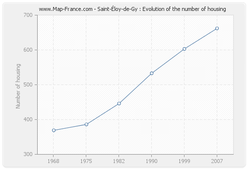 Saint-Éloy-de-Gy : Evolution of the number of housing