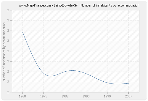 Saint-Éloy-de-Gy : Number of inhabitants by accommodation