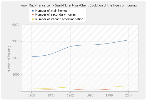 Saint-Florent-sur-Cher : Evolution of the types of housing