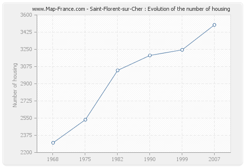 Saint-Florent-sur-Cher : Evolution of the number of housing