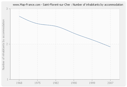 Saint-Florent-sur-Cher : Number of inhabitants by accommodation