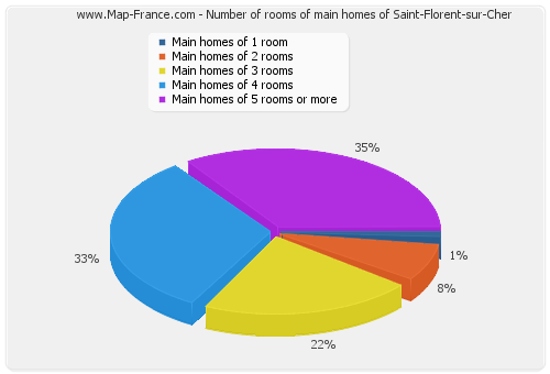 Number of rooms of main homes of Saint-Florent-sur-Cher