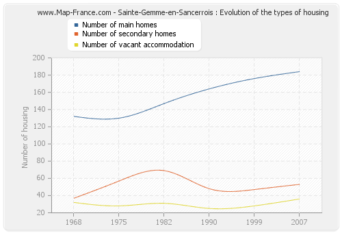Sainte-Gemme-en-Sancerrois : Evolution of the types of housing