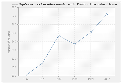 Sainte-Gemme-en-Sancerrois : Evolution of the number of housing