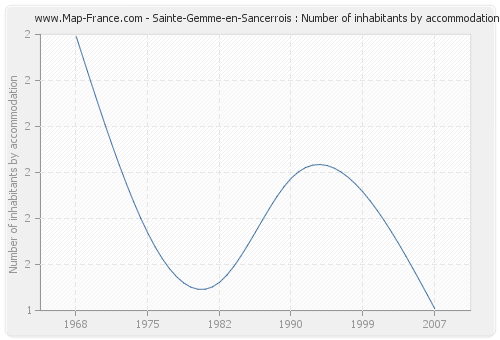 Sainte-Gemme-en-Sancerrois : Number of inhabitants by accommodation