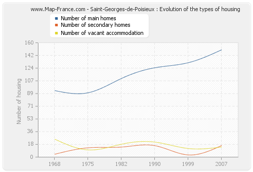 Saint-Georges-de-Poisieux : Evolution of the types of housing