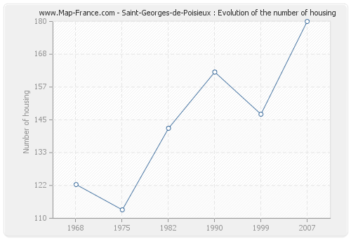 Saint-Georges-de-Poisieux : Evolution of the number of housing