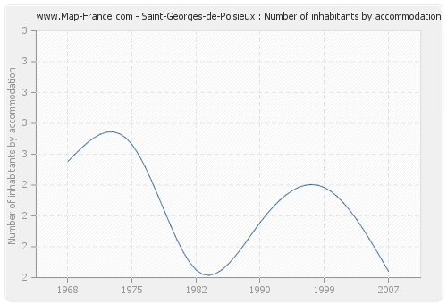 Saint-Georges-de-Poisieux : Number of inhabitants by accommodation