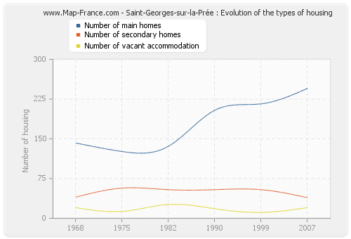 Saint-Georges-sur-la-Prée : Evolution of the types of housing