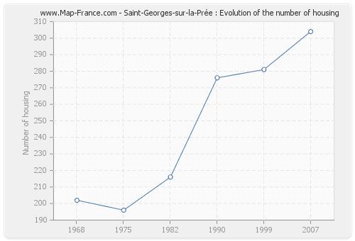 Saint-Georges-sur-la-Prée : Evolution of the number of housing