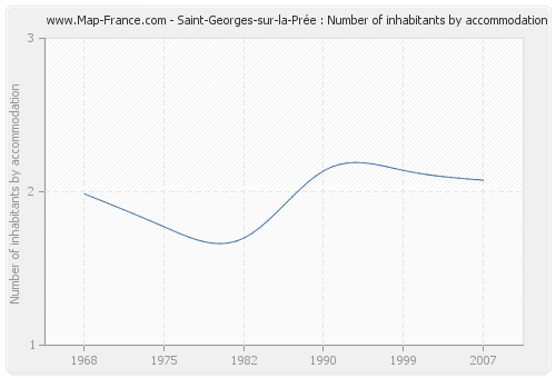 Saint-Georges-sur-la-Prée : Number of inhabitants by accommodation