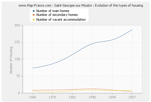 Saint-Georges-sur-Moulon : Evolution of the types of housing