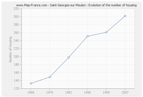 Saint-Georges-sur-Moulon : Evolution of the number of housing