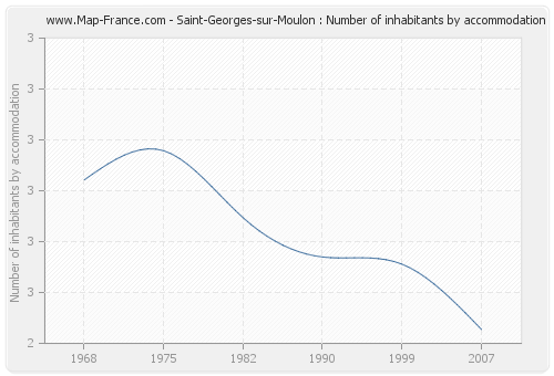 Saint-Georges-sur-Moulon : Number of inhabitants by accommodation