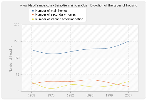 Saint-Germain-des-Bois : Evolution of the types of housing