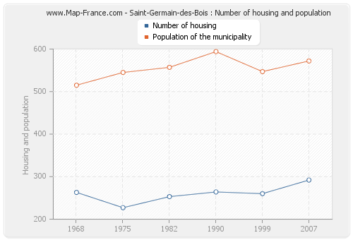 Saint-Germain-des-Bois : Number of housing and population