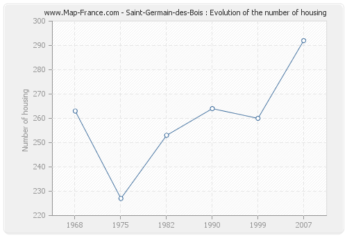 Saint-Germain-des-Bois : Evolution of the number of housing