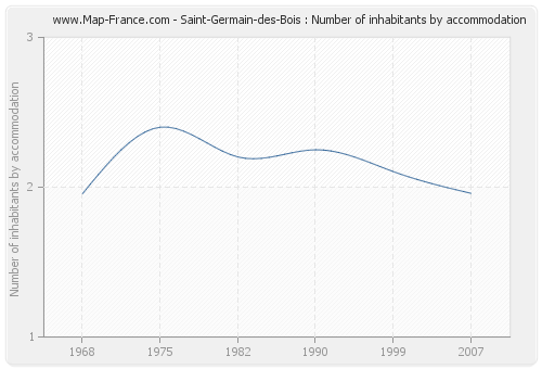 Saint-Germain-des-Bois : Number of inhabitants by accommodation